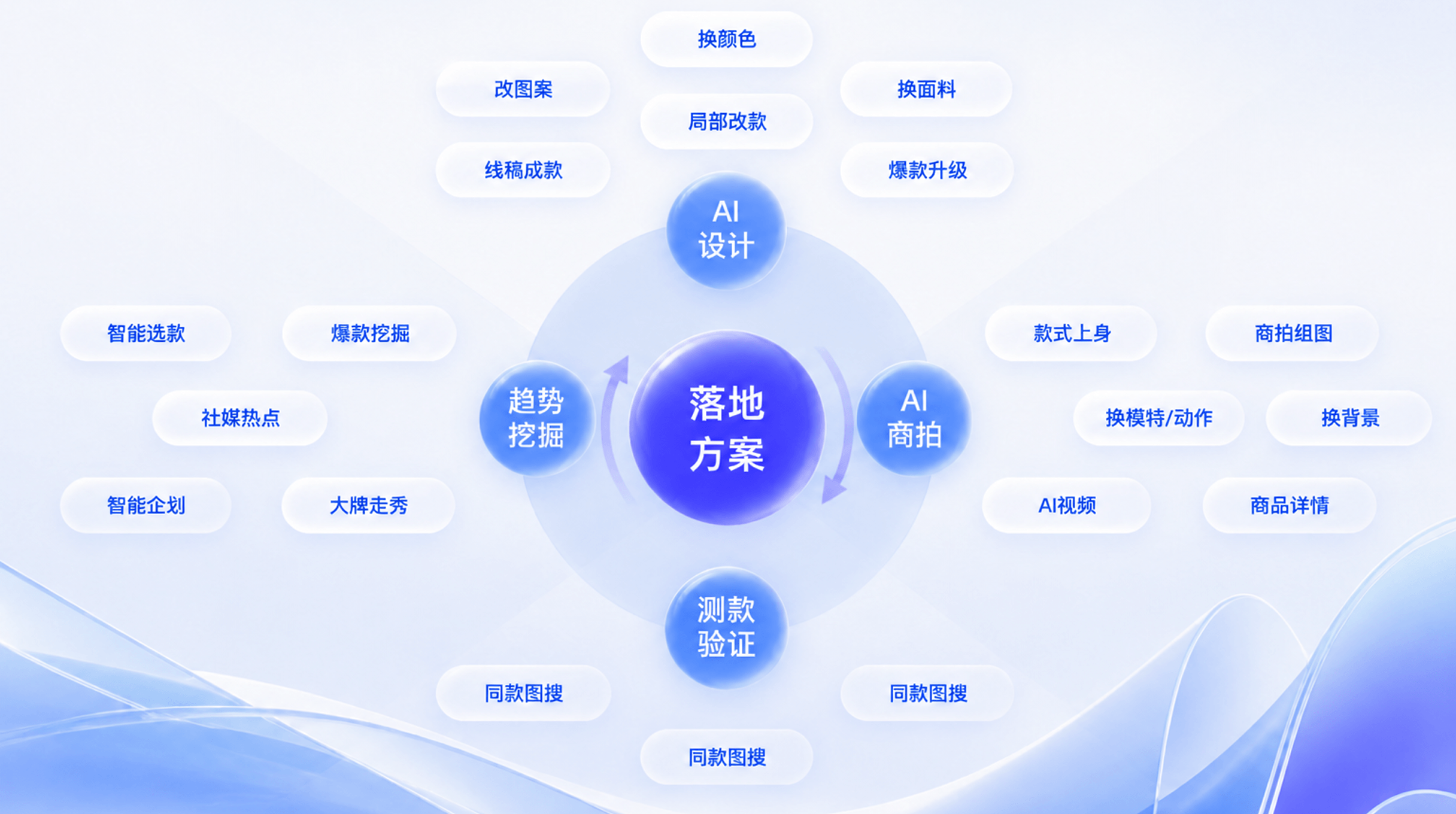Fashion Diffusion+以AI设计、趋势挖掘、AI商拍、测款验证四组能力贯穿服装开发流程，形成数据驱动的趋势洞察、设计生成、内容生产与市场验证闭环。