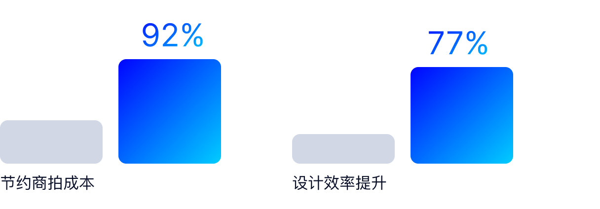 玛丝菲尔服务前后对比：节约商拍成本 92%，设计效率提升 77%